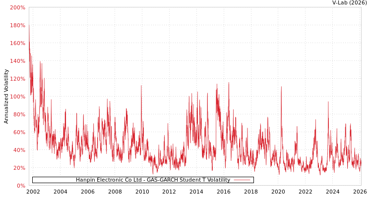 graph of Hanpin Electronic Co Ltd GAS-GARCH-T