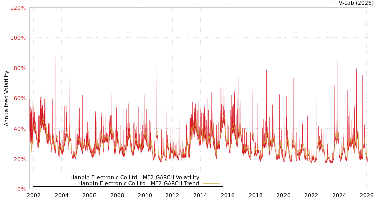 graph of Hanpin Electronic Co Ltd MF2-GARCH