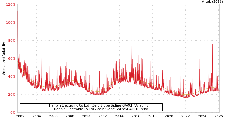 graph of Hanpin Electronic Co Ltd S0GARCH
