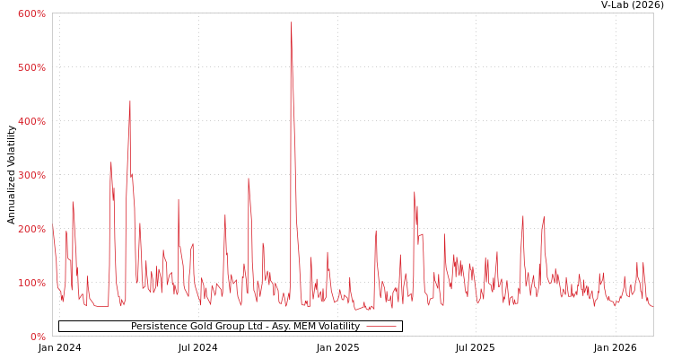 graph of Persistence Gold Group Ltd AMEM