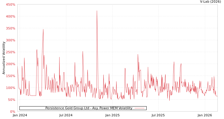 graph of Persistence Gold Group Ltd APMEM