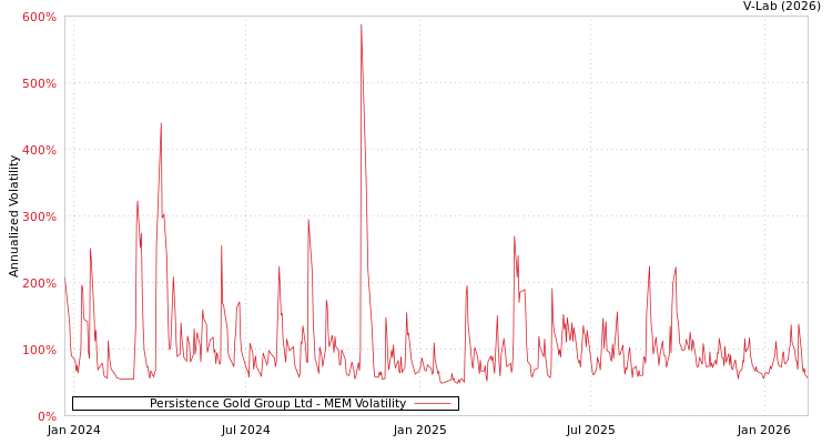 graph of Persistence Gold Group Ltd MEM