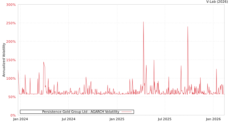graph of Persistence Gold Group Ltd AGARCH