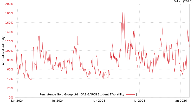 graph of Persistence Gold Group Ltd GAS-GARCH-T