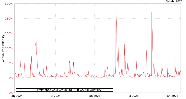 graph of Persistence Gold Group Ltd GJR-GARCH