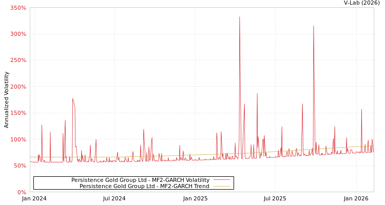 graph of Persistence Gold Group Ltd MF2-GARCH