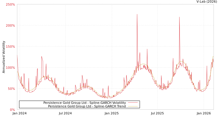 graph of Persistence Gold Group Ltd SGARCH