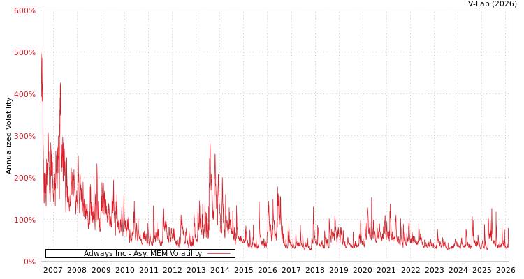 graph of Adways Inc AMEM