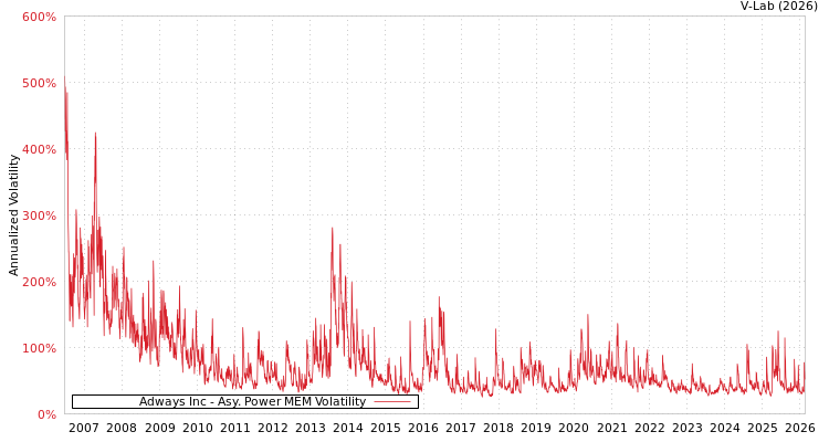 graph of Adways Inc APMEM
