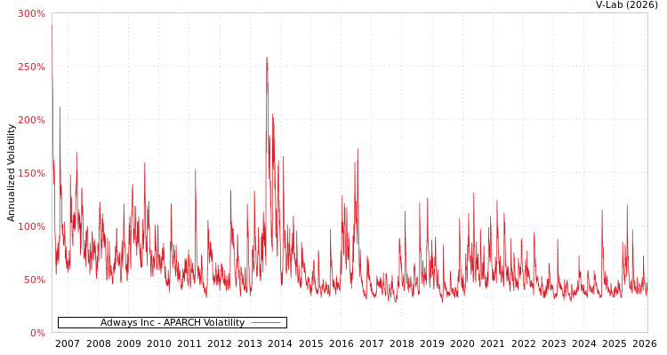 graph of Adways Inc APARCH