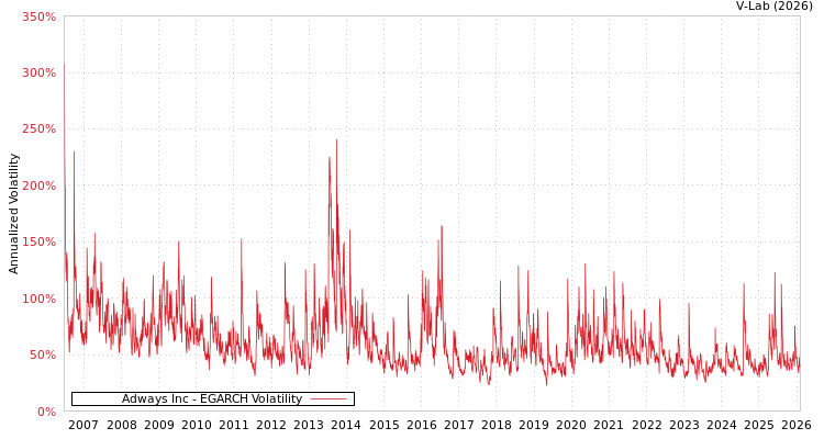 graph of Adways Inc EGARCH