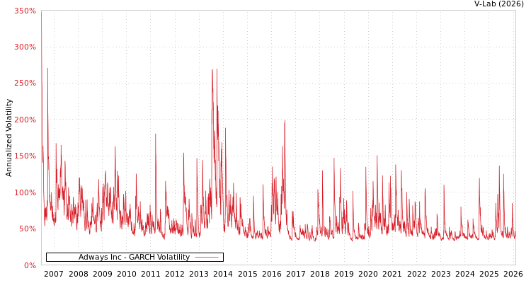 graph of Adways Inc GARCH