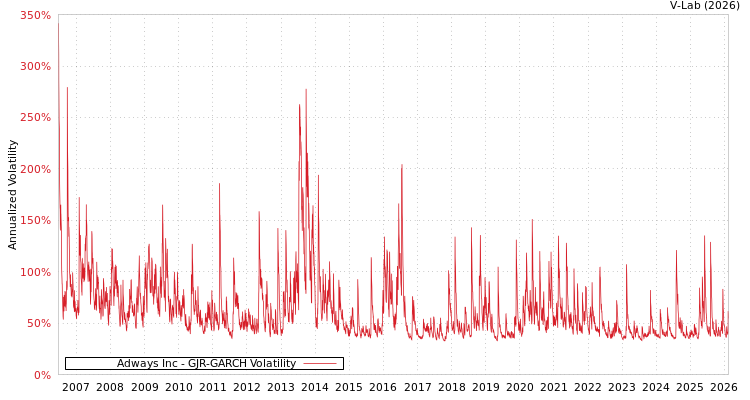 graph of Adways Inc GJR-GARCH