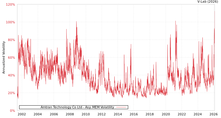 graph of Amtran Technology Co Ltd AMEM