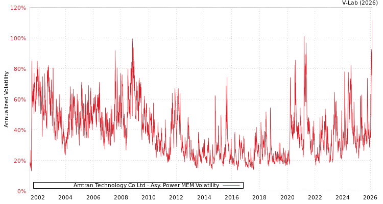 graph of Amtran Technology Co Ltd APMEM