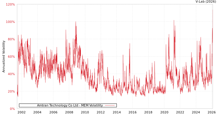 graph of Amtran Technology Co Ltd MEM