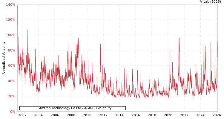 graph of Amtran Technology Co Ltd APARCH