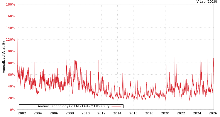 graph of Amtran Technology Co Ltd EGARCH
