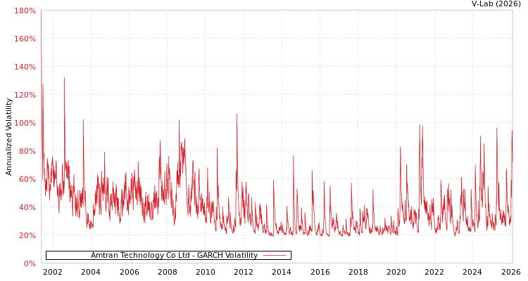 graph of Amtran Technology Co Ltd GARCH