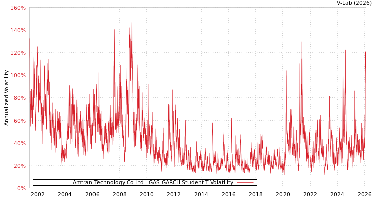 graph of Amtran Technology Co Ltd GAS-GARCH-T
