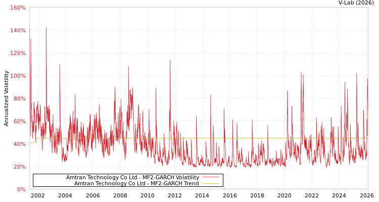 graph of Amtran Technology Co Ltd MF2-GARCH
