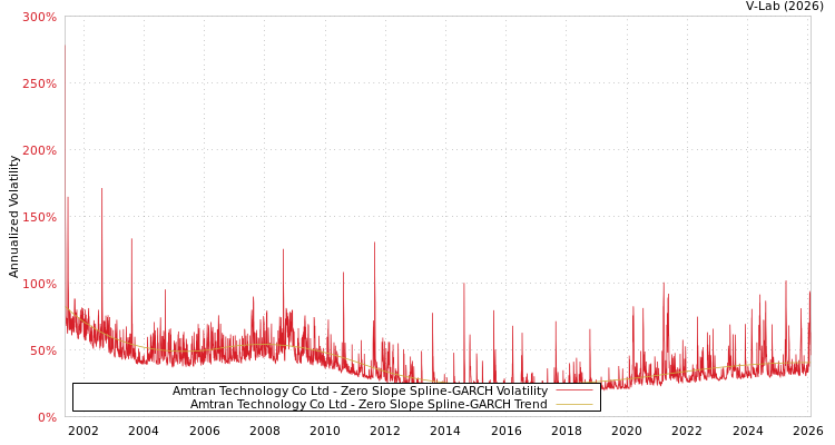 graph of Amtran Technology Co Ltd S0GARCH