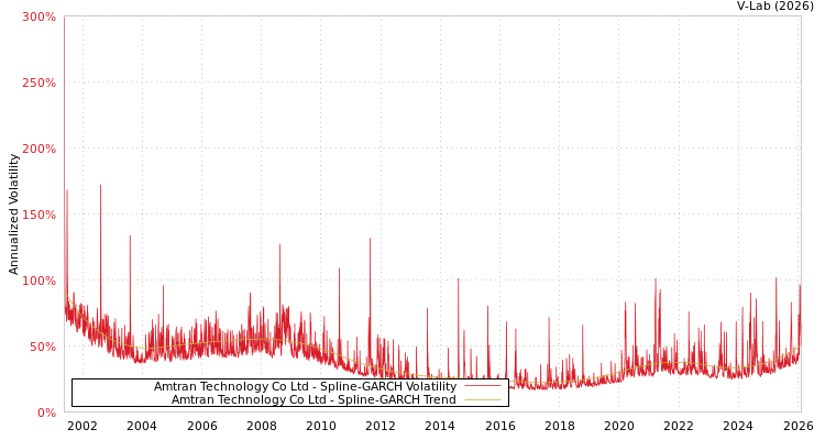 graph of Amtran Technology Co Ltd SGARCH