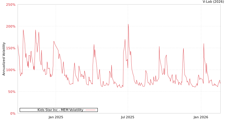 graph of Kids Star Inc MEM