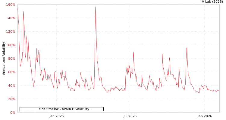 graph of Kids Star Inc APARCH