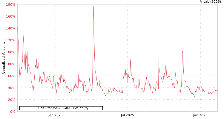 graph of Kids Star Inc EGARCH