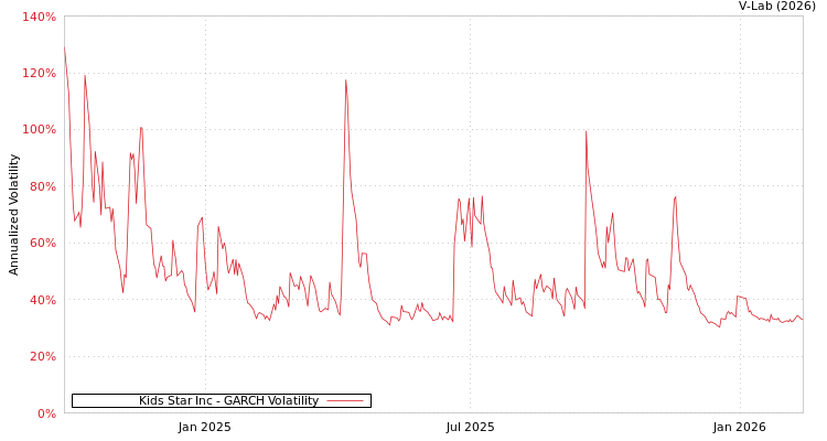 graph of Kids Star Inc GARCH