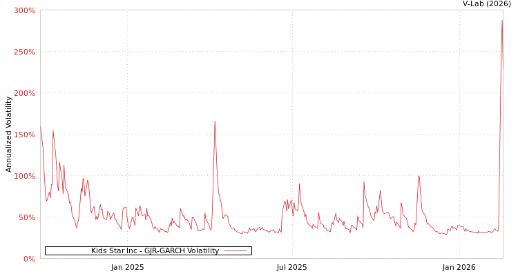 graph of Kids Star Inc GJR-GARCH