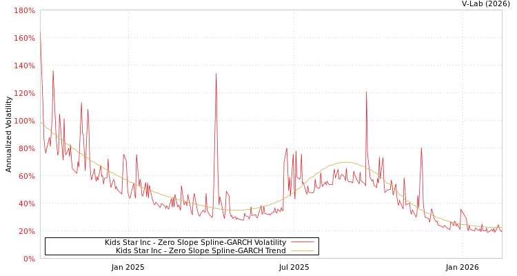 graph of Kids Star Inc S0GARCH