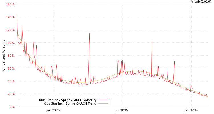 graph of Kids Star Inc SGARCH