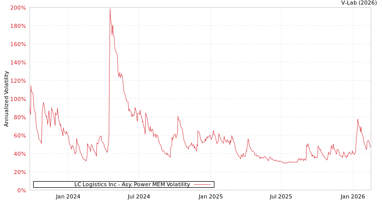 graph of LC Logistics Inc APMEM