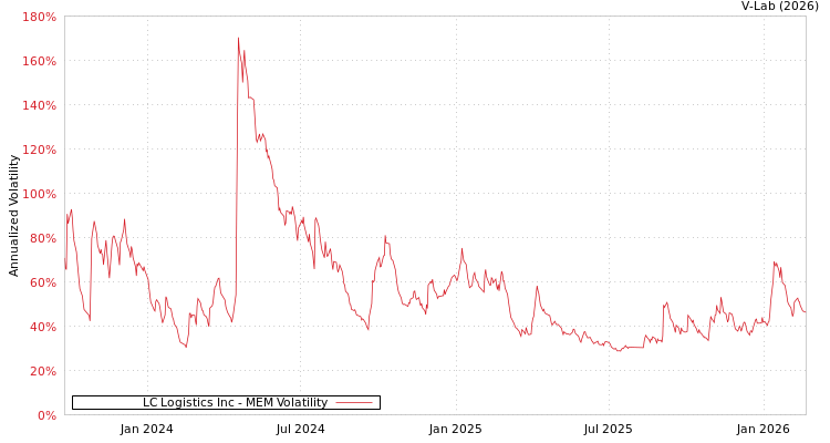 graph of LC Logistics Inc MEM