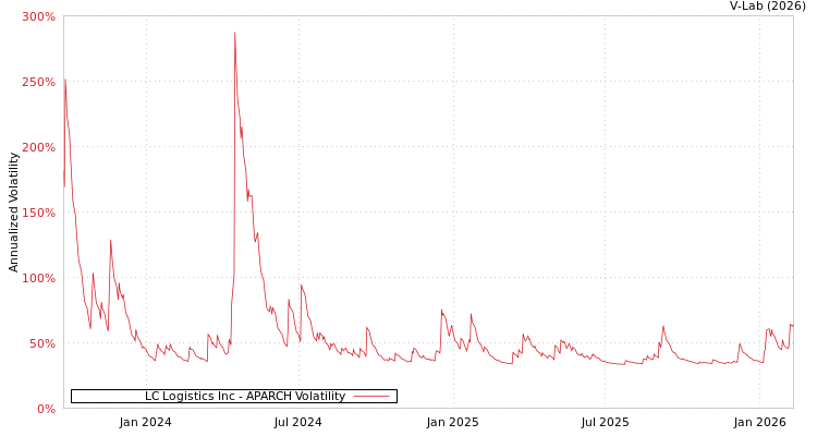 graph of LC Logistics Inc APARCH