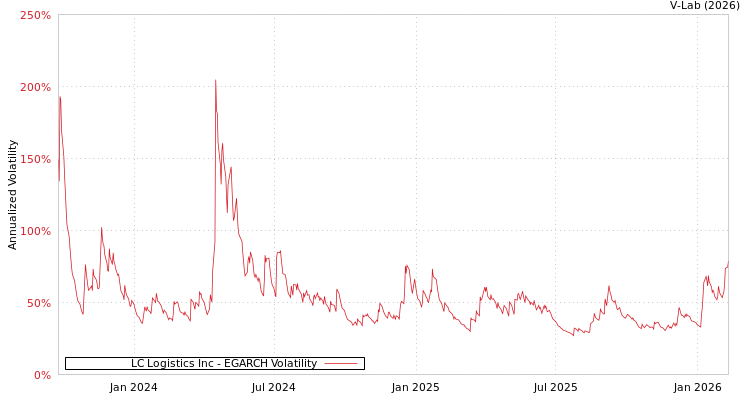 graph of LC Logistics Inc EGARCH
