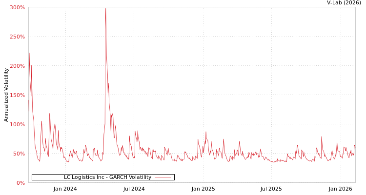 graph of LC Logistics Inc GARCH