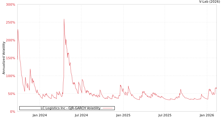 graph of LC Logistics Inc GJR-GARCH