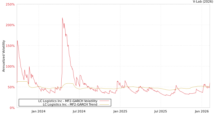 graph of LC Logistics Inc MF2-GARCH