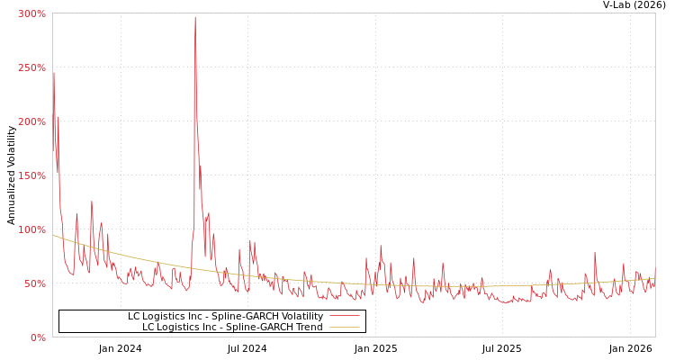graph of LC Logistics Inc SGARCH