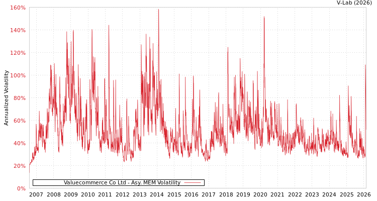 graph of Valuecommerce Co Ltd AMEM