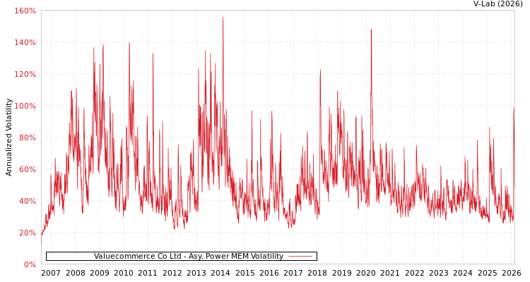 graph of Valuecommerce Co Ltd APMEM