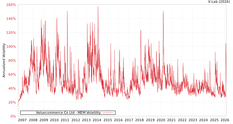 graph of Valuecommerce Co Ltd MEM