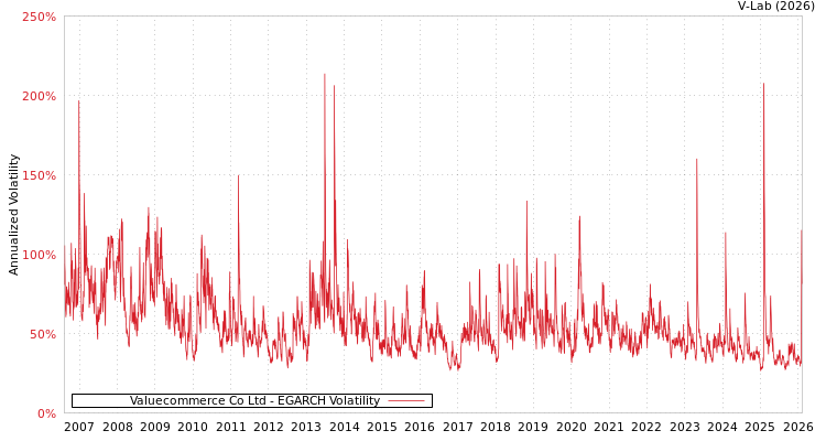 graph of Valuecommerce Co Ltd EGARCH