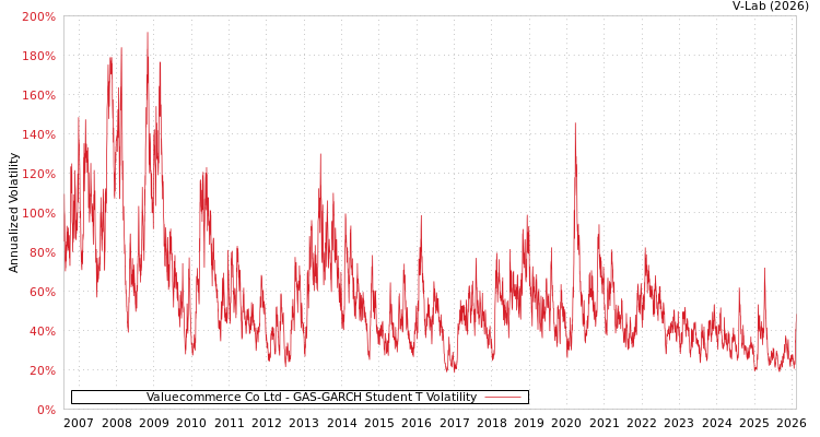 graph of Valuecommerce Co Ltd GAS-GARCH-T