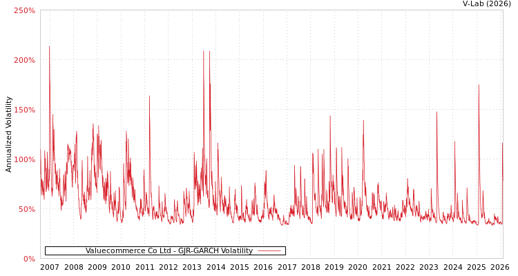 graph of Valuecommerce Co Ltd GJR-GARCH