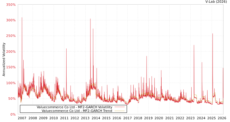graph of Valuecommerce Co Ltd MF2-GARCH