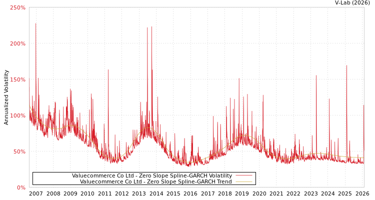 graph of Valuecommerce Co Ltd S0GARCH